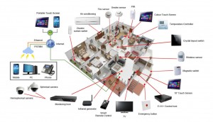 smart home layout